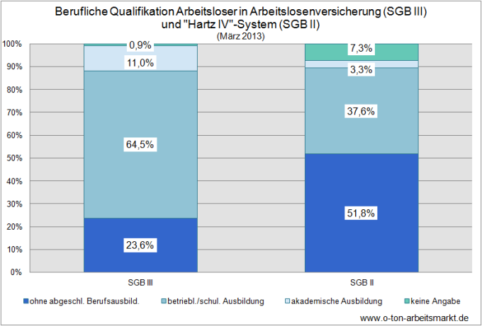 Quelle: Bundesagentur für Arbeit (März 2013), Arbeitslosigkeit nach Rechtkreisen im Vergleich, S. 3, Darstellung O-Ton Arbeitsmarkt
