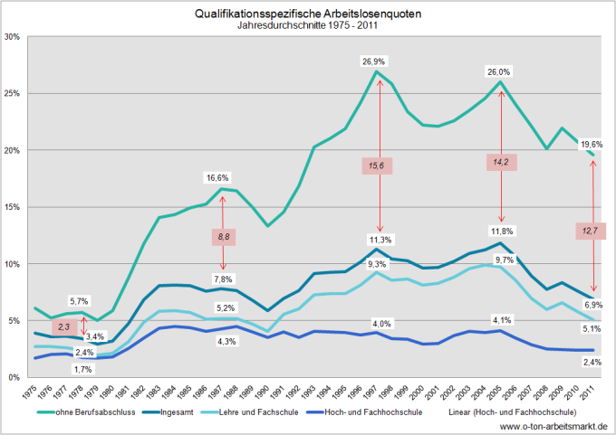 Quelle: Institut für Arbeitsmarkt- und Berufsforschung (April 2013), Bildung ist der beste Schutz vor Arbeitslosigkeit (Kurzbericht), S.2, Darstellung O-Ton Arbeitsmarkt