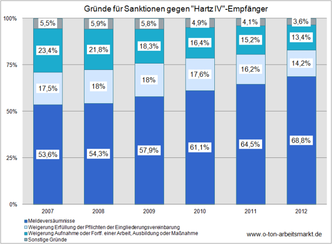 Quelle: Bundesagentur für Arbeit (April 2013), Zeitreihe zu Sanktionen nach Länder, Januar 2007 bis Dezember 2012, Darstellung O-Ton Arbeitsmarkt