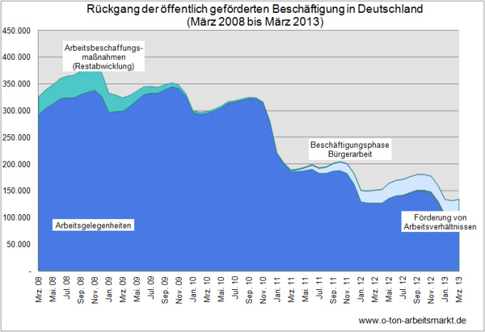 Quelle: Bundesagentur für Arbeit, Zeitreihen zu ausgewählten arbeitsmarktpolitischen Instrumenten, Darstellung O-Ton Arbeitsmarkt.