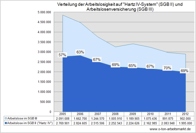 Quelle: Bundesagentur für Arbeit, Der Arbeits- und Ausbildungsmarkt in Deutschland, Monatsbericht Dezember und 2012, S.48, Darstellung O-Ton Arbeitsmarkt.