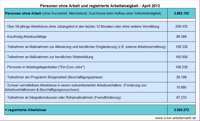Quelle: Bundesagentur für Arbeit, Arbeitslosigkeit und Unterbeschäftigung, April 2013, Darstellung O-Ton Arbeitsmarkt