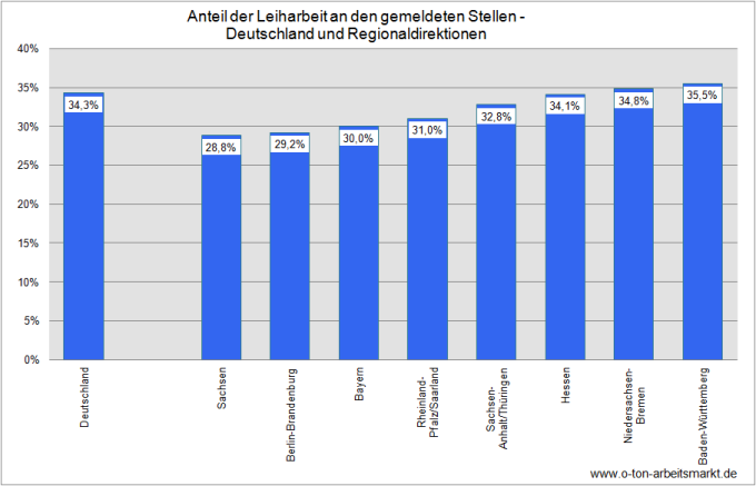 Quelle: Vermittlung der Bundesagentur für Arbeit in Leiharbeit, Antwort der Bundesregierung auf eine kleine Anfrage der Grünen, S.8, Darstellung O-Ton Arbeitsmarkt.