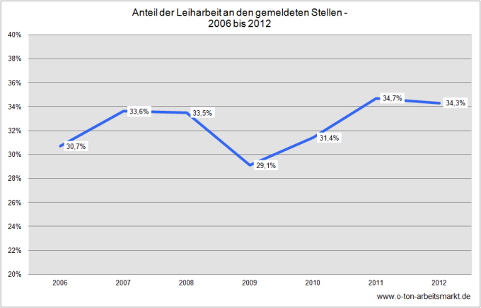 Quelle: Vermittlung der Bundesagentur für Arbeit in Leiharbeit, Antwort der Bundesregierung auf eine kleine Anfrage der Grünen, S.8-9, Darstellung O-Ton Arbeitsmarkt.