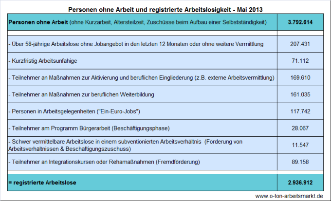 Quelle: Bundesagentur für Arbeit, Arbeitslosigkeit und Unterbeschäftigung, Mai 2013, S.5, Darstellung O-Ton Arbeitsmarkt