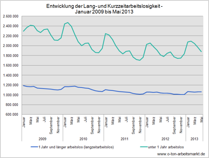 Quelle: Bundesagentur für Arbeit (Juni 2013), Zeitreihe zur Arbeitslosigkeit seit 1950 nach Strukturmerkmalen (Monats-/Jahreszahlen) - Deutschland, Tabelle 2.7.2., Darstellung O-Ton Arbeitsmarkt