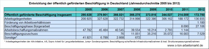 Quelle: Bundesagentur für Arbeit, Jahreszahlen zu arbeitsmarktpolitischen Instrumenten, Tabelle Deutschland Be, Darstellung O-Ton Arbeitsmarkt