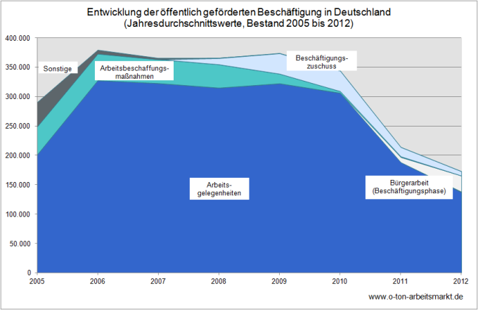 Quelle: Bundesagentur für Arbeit, Jahreszahlen zu arbeitsmarktpolitischen Instrumenten, Tabelle Deutschland Be, Darstellung O-Ton Arbeitsmarkt