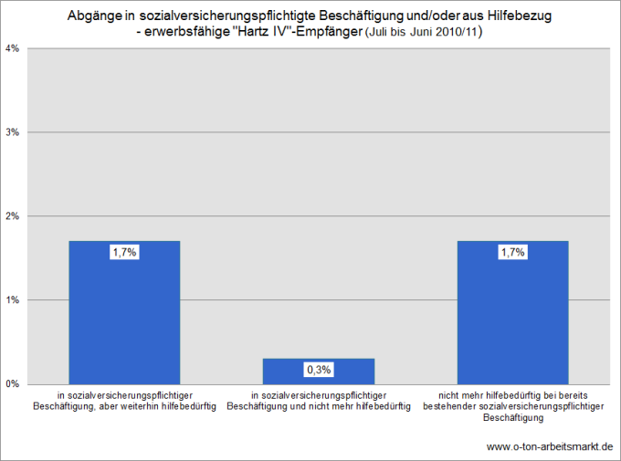Quelle: Bundesagentur für Arbeit (November 2012), Übergänge von Arbeitslosen und erwerbsfähigen Leistungsberechtigten aus der Grundsicherung für Arbeitsuchende in sozialversicherungspflichtige Beschäftigung, S.20, Darstellung O-Ton Arbeitsmarkt.