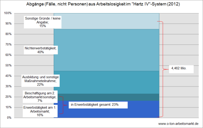 Quelle: Bundesagentur für Arbeit, Arbeitslose nach Rechtskreisen, Deutschland nach Ländern, Jahreszahlen 2012, 5.1.1 Abgang aus Arbeitslosigkeit - nach Abgangsgründen, Rechtskreis SGB II, Darstellung O-Ton Arbeitsmarkt.
