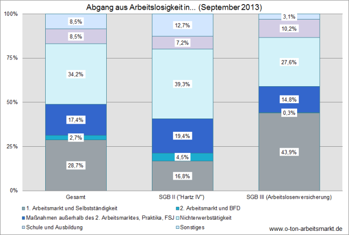 Quelle: Bundesagentur für Arbeit (September 2013), Herkunft und Verbleib von Arbeitslosen nach Wirtschaftszweigen, Tab. 2.1, Darstellung O-Ton Arbeitsmarkt.