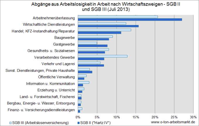 Quelle: Bundesagentur für Arbeit (Juli 2013), Herkunft und Verbleib von Arbeitslosen nach Wirtschaftszweigen, Tab. 4.2, Darstellung O-Ton Arbeitsmarkt.