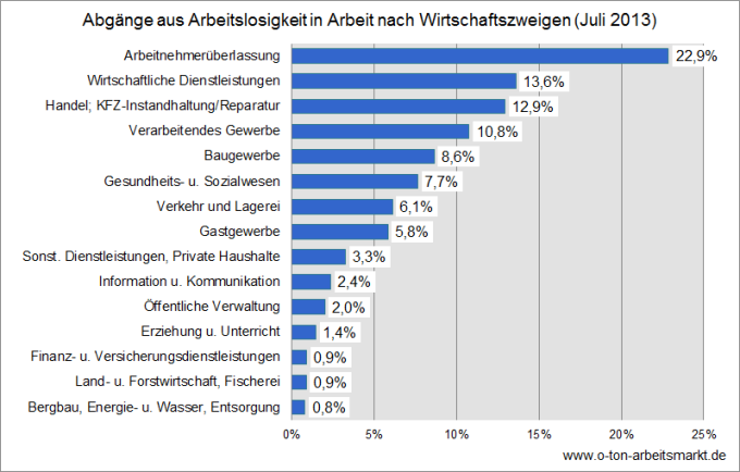 Quelle: Bundesagentur für Arbeit (September 2013), Herkunft und Verbleib von Arbeitslosen nach Wirtschaftszweigen, Tab. 4.2, Daten nach einer Wartezeit von 2 Monaten, Darstellung O-Ton Arbeitsmarkt.