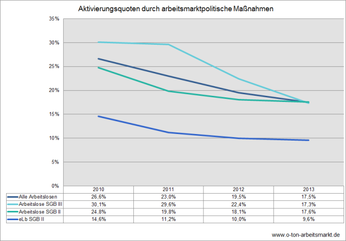 Quelle: Bundesagentur für Arbeit, Aktivierungsquoten in den Rechtskreisen SGB III und SGB II, Darstellung O-Ton Arbeitsmarkt.