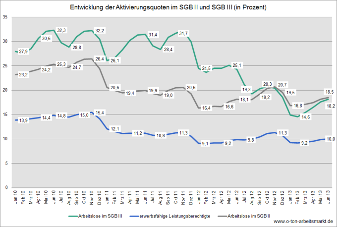 Quelle: Bundesagentur für Arbeit (Juni 2013), Aktivierungsquoten in den Rechtskreisen SGB III und SGB II, Deutschland und Länder, Tabelle 2, Darstellung O-Ton Arbeitsmarkt.