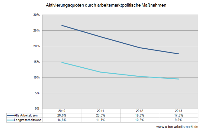 Quelle: Bundesagentur für Arbeit (März 2014), Aktivierungsquoten in den Rechtskreisen SGB III und SGB II, Deutschland und Länder, Tabelle 2 und Brigitte Pothmer (Bündnis 90/Die Grünen), Schriftliche Frage im Mai 2014 (Arbeitsnummer 253).
