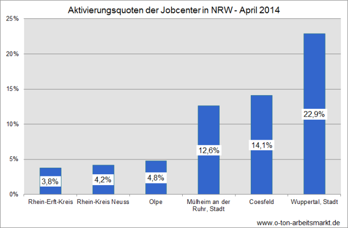 Quelle: Bundesagentur für Arbeit, Statistik-Service West, Aktivierungsquoten AQ2a (SGB II) insgesamt und von über 50-Jährigen (Anteile in Prozent), Nordrhein-Westfalen, Auswertung für O-Ton Arbeitsmarkt.