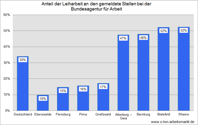 Quelle: Bundesagentur für Arbeit, Gemeldete Arbeitsstellen. Übersichten nach Wirtschaftszweigen (September 2014), Darstellung O-Ton Arbeitsmarkt