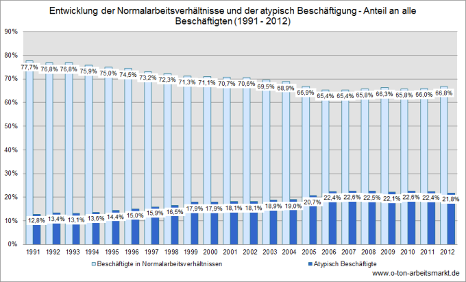 Quelle: Statistisches Bundesamt (Pressemitteilung Nr. 285 vom 28.08.2013), Atypische Beschäftigung sinkt 2012 bei insgesamt steigender Erwerbstätigkeit, Darstellung O-Ton Arbeitsmarkt.