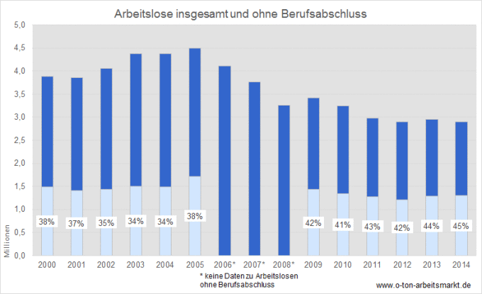 Quelle: Stellenwert der beruflichen Weiterbildung in der Arbeitsförderung, Antwort auf die Kleine Anfrage der Linken im Bundestag