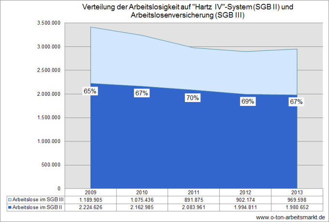 Quelle: Bundesagentur für Arbeit (Februar 2014), Zeitreihe zur Arbeitslosigkeit seit 1950 nach Strukturmerkmalen (Monats-/Jahreszahlen) – Deutschland, Tabelle 2.6.1.