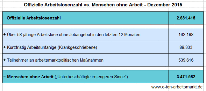 Quelle: Bundesagentur für Arbeit (Dezember 2015), Arbeitslosigkeit und Unterbeschäftigung, S. 5, Darstellung O-Ton Arbeitsmarkt.