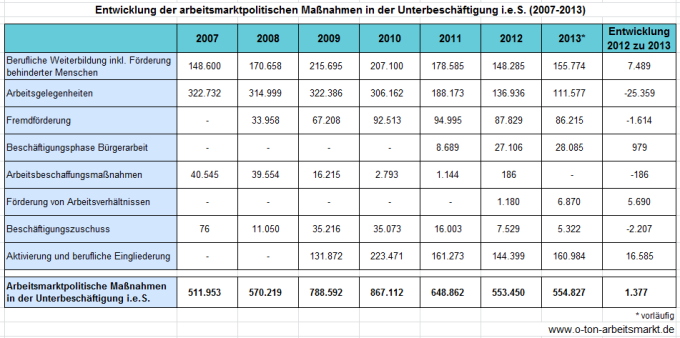 Quelle: Bundesagentur für Arbeit, Unterbeschäftigung Deutschland, Jahresdurchschnitt, Sonderauswertung, Darstellung O-Ton Arbeitsmarkt.