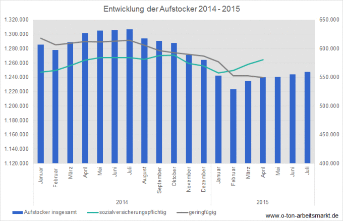 Bundesagentur für Arbeit, Erwerbstätige Arbeitslosengeld II-Bezieher - Deutschland mit Ländern und Kreisen - August 2015