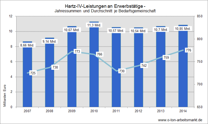 Bundesagentur für Arbeit, Erwerbstätige Arbeitslosengeld II-Bezieher - Deutschland mit Ländern und Kreisen - August 2015