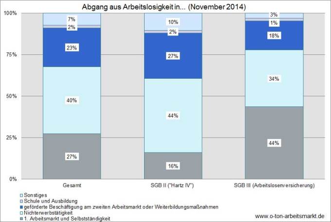 Quelle: Bundesagentur für Arbeit (November 2014), Herkunft und Verbleib von Arbeitslosen nach Wirtschaftszweigen, Tab. 2.1.