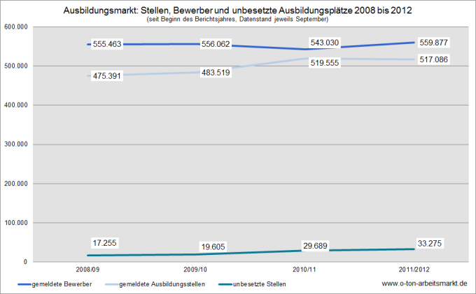 Quelle: Bundesagentur für Arbeit, Arbeitsmarkt in Zahlen. Ausbildungsstellenmarkt, September 2010 und 2012, S.5, Darstellung O-Ton Arbeitsmarkt