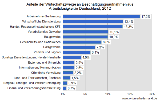 Quelle: Bundesagentur für Arbeit (Juni 2013), Beschäftigungsaufnahmen von Arbeitslosen nach Wirtschaftszweigen und Nachhaltigkeit, S. 21, Darstellung O-Ton Arbeitsmarkt.