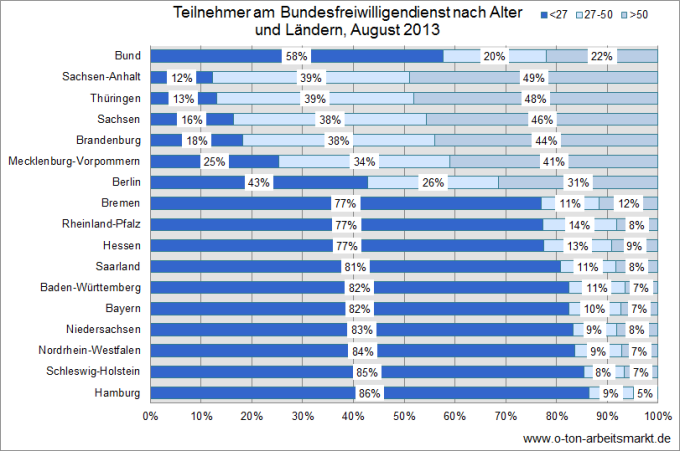 Quelle: Bundesamt für Familie und zivilgesellschaftliche Aufgaben (August 2013), Bundesfreiwillige im Dienst (nach Alter und Geschlecht), Darstellung O-Ton Arbeitsmarkt.