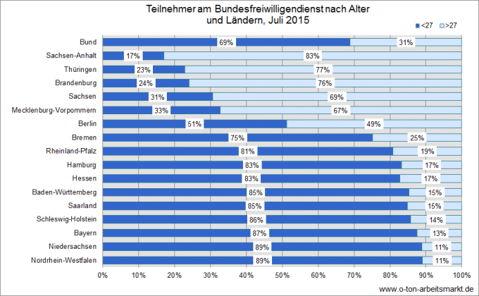 Quelle: Bundesamt für Familie und zivilgesellschaftliche Aufgaben (Juli 2015), Bundesfreiwillige im Dienst (nach Alter und Geschlecht).