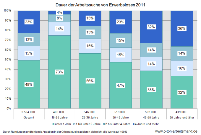 Quelle: Statistisches Bundesamt (2012), Mikrozensus 2011, Bevölkerung und Erwerbstätigkeit, Stand und Entwicklung der Erwerbstätigkeit in Deutschland, Fachserie 1, Reihe 4.1.1, S. 91, Darstellung O-Ton Arbeitsmarkt.