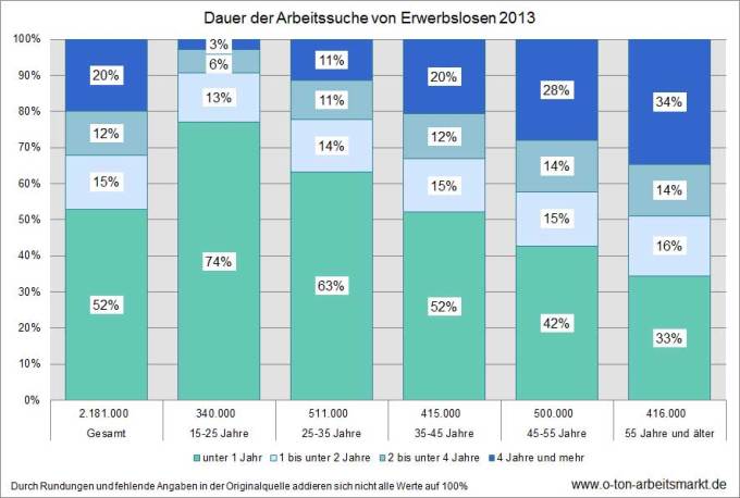 Quelle: Statistisches Bundesamt (2014), Mikrozensus 2013, Bevölkerung und Erwerbstätigkeit, Stand und Entwicklung der Erwerbstätigkeit in Deutschland, Fachserie 1, Reihe 4.1.1, S. 92.
