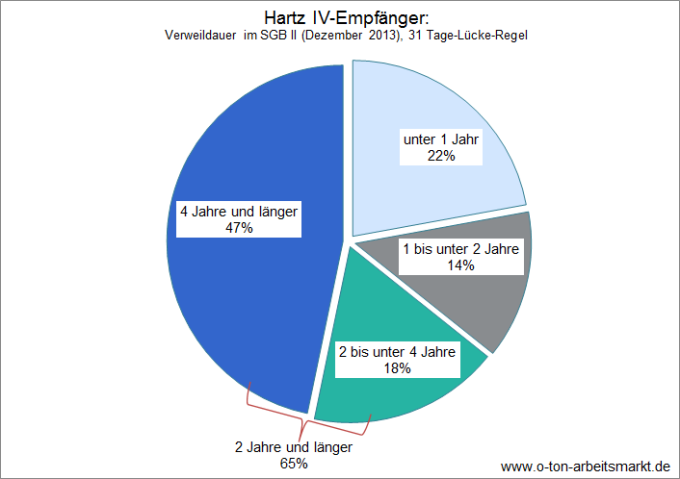 Quelle: Bundesagentur für Arbeit, Verweildauern im SGB II - Deutschland mit Ländern und Kreisen, 31 Tage-Lücke-Regel, Darstellung O-Ton Arbeitsmarkt.