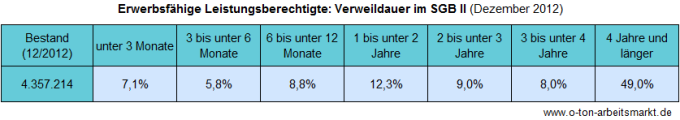 Quelle: Bundesagentur für Arbeit (Dezember 2012), Verweildauern im SGB II - Deutschland mit Ländern und Kreisen, Tabellenblatt 31T, Darstellung O-Ton Arbeitsmarkt.