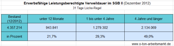 Quelle: Bundesagentur für Arbeit, Verweildauern von Leistungsberechtigten in der Grundsicherung für Arbeitsuchende (Dezember 2012), Tabellenblatt 31T, Darstellung O-Ton Arbeitsmarkt.