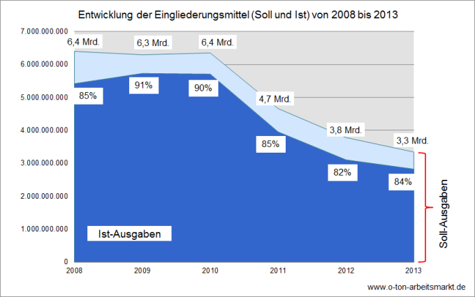 Quelle: Bundesagentur für Arbeit (2008 bis 2013), Eingliederungsbilanzen: Bundesergebnisse und ausgewählte Kennzahlen nach Regionen Rechtskreis SGB II, Tabelle 1, Darstellung O-Ton Arbeitsmarkt.