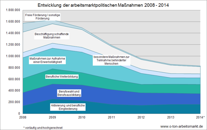 Quelle: Bundesagentur für Arbeit, Arbeitsmarkt in Zahlen, Förderstatistik, Jahreszahlen zu arbeitsmarktpolitischen Instrumenten - Deutschland, Jahreszahlen 2014 (weitere Jahreswerte per Dropdown-Menü abrufbar), Darstellung O-Ton Arbeitsmarkt.