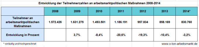 Quelle: Bundesagentur für Arbeit, Arbeitsmarkt in Zahlen, Förderstatistik, Jahreszahlen zu arbeitsmarktpolitischen Instrumenten - Deutschland, Jahreszahlen 2014 (weitere Jahreswerte per Dropdown-Menü abrufbar), Darstellung O-Ton Arbeitsmarkt.