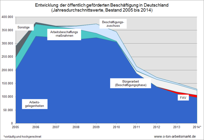 Quelle: Bundesagentur für Arbeit, Arbeitsmarkt in Zahlen, Förderstatistik, Jahreszahlen zu arbeitsmarktpolitischen Instrumenten - Deutschland, Jahreszahlen 2014 (weitere Jahreswerte per Dropdown-Menü abrufbar), Darstellung O-Ton Arbeitsmarkt.