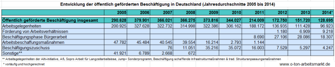 Quelle: Bundesagentur für Arbeit, Arbeitsmarkt in Zahlen, Förderstatistik, Jahreszahlen zu arbeitsmarktpolitischen Instrumenten - Deutschland, Jahreszahlen 2014 (weitere Jahreswerte per Dropdown-Menü abrufbar), Darstellung O-Ton Arbeitsmarkt.