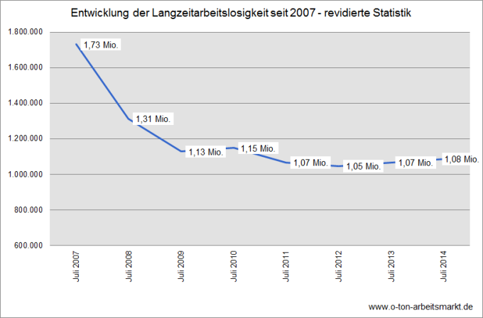 Quelle: Bundesagentur für Arbeit, Neuaufbereitung der Arbeitslosenstatistik, Tabellenanhang I, http://statistik.arbeitsagentur.de/Navigation/Statistik/Grundlagen/Methodenberichte/Arbeitsmarktstatistik/Methodenberichte-Arbeitsmarkt-Nav.html