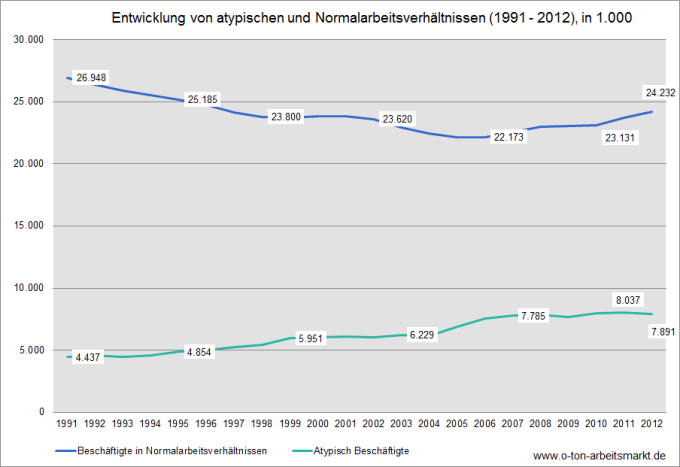 Quelle: Statistisches Bundesamt (Pressemitteilung Nr. 285 vom 28.08.2013), Atypische Beschäftigung sinkt 2012 bei insgesamt steigender Erwerbstätigkeit, Darstellung O-Ton Arbeitsmarkt.