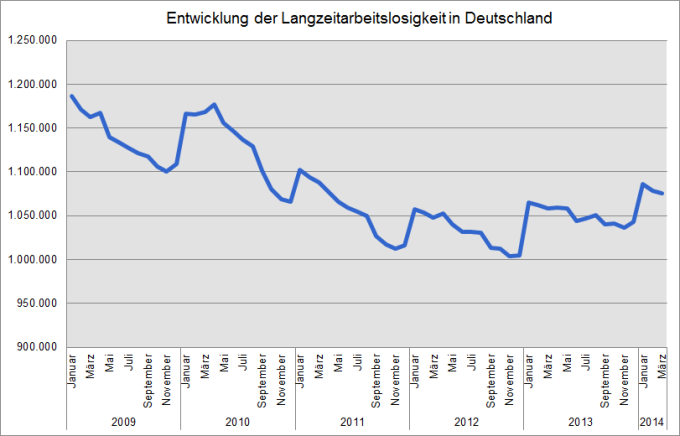 Quelle: Bundesagentur für Arbeit, Zeitreihe zur Arbeitslosigkeit seit 1950 nach Strukturmerkmalen (Monats-/Jahreszahlen) - Deutschland, Tabelle 2.7.2.