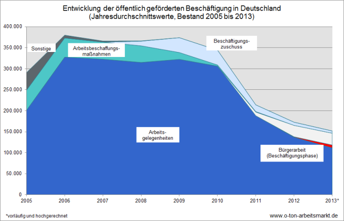 Quelle: Bundesagentur für Arbeit, Jahreszahlen zu arbeitsmarktpolitischen Instrumenten, Darstellung O-Ton Arbeitsmarkt.
