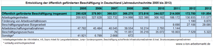 Quelle: Bundesagentur für Arbeit, Jahreszahlen zu arbeitsmarktpolitischen Instrumenten, Darstellung O-Ton Arbeitsmarkt.