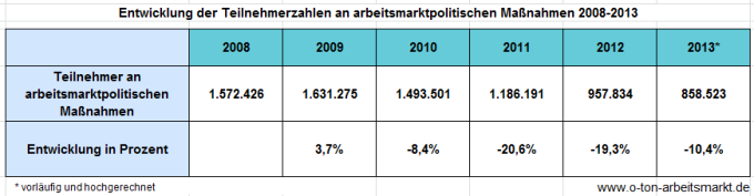 Quelle: Bundesagentur für Arbeit, Der Arbeits- und Ausbildungsmarkt in Deutschland, Monatsbericht Dezember und Jahr 2012 (S.115) und Monatsbericht Dezember und Jahr 2013 (S.114), Darstellung O-Ton Arbeitsmarkt.